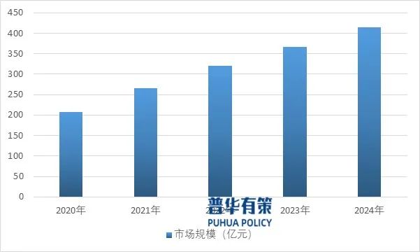 资料来源：普华有策