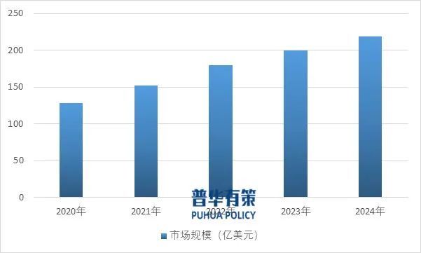 资料来源：普华有策