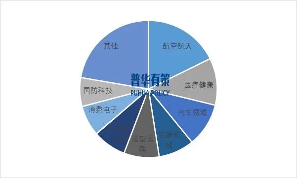 资料来源：普华有策