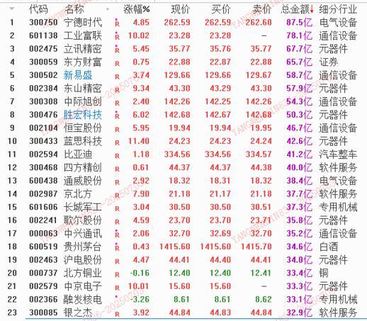 数据来源：平安证券行情软件