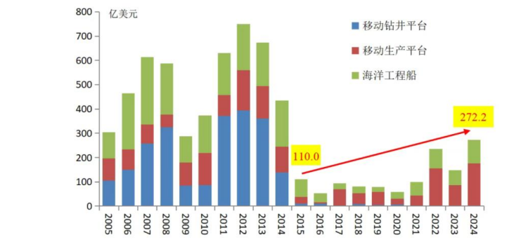 △数据来源:海事早知道,克拉克森,中国船舶集团经济研究中心