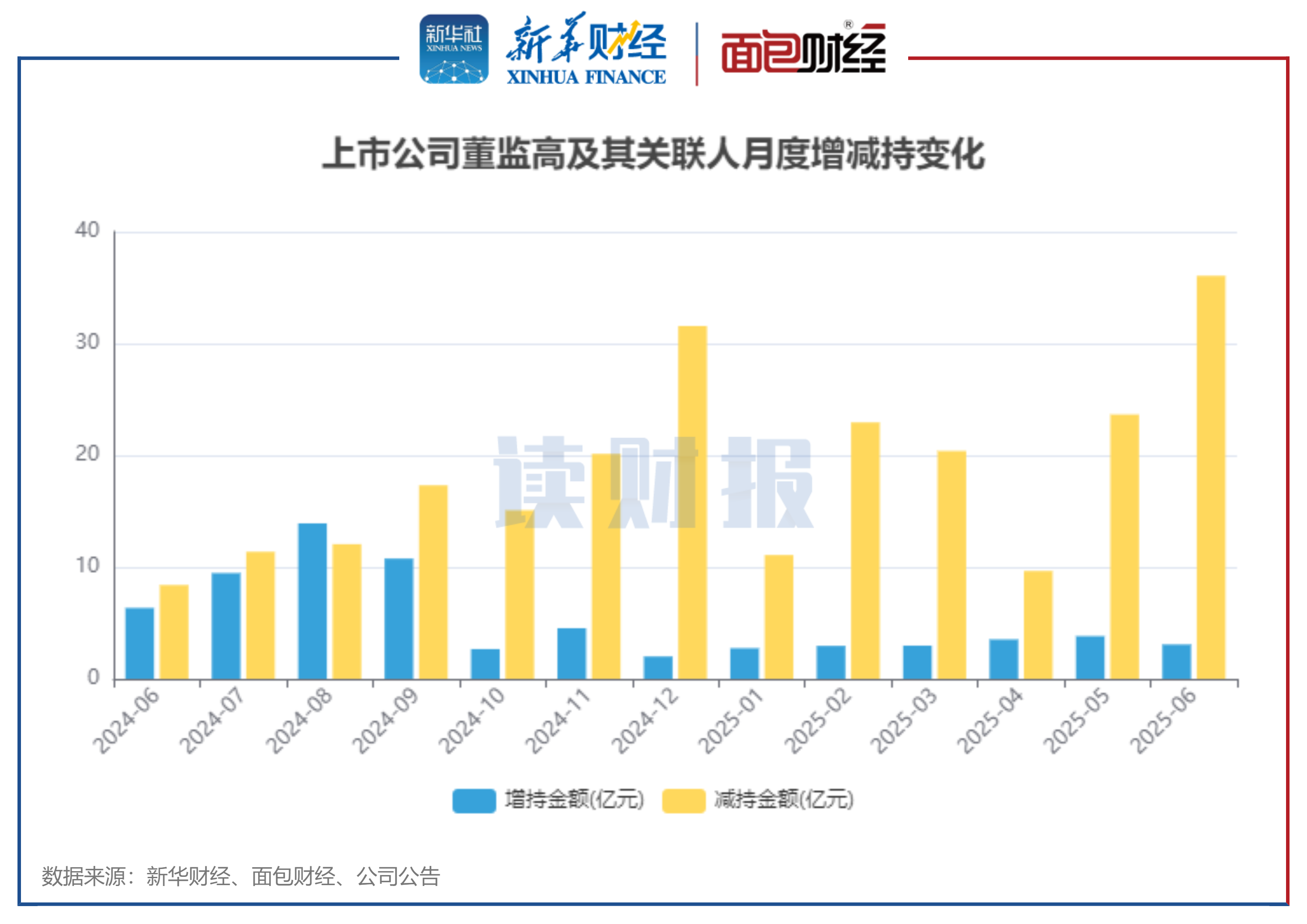 图1：2024年6月至2025年6月沪深两市上市公司董监高及关联人月度增减持金额变化