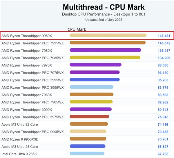 AMD的顶级桌面CPU! 64 Core Thread Tearer 9980X出现在跑
