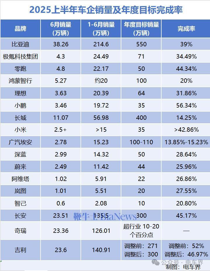 上半年完成不到40% 比亚迪全年销售目标承压