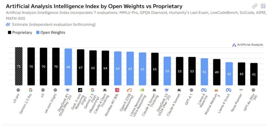 MiniMax-M1在权威评测榜单中位列全球开源模型第二