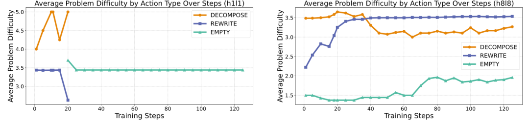图四：不同规模的元思维智能体的强化学习训练演化过程