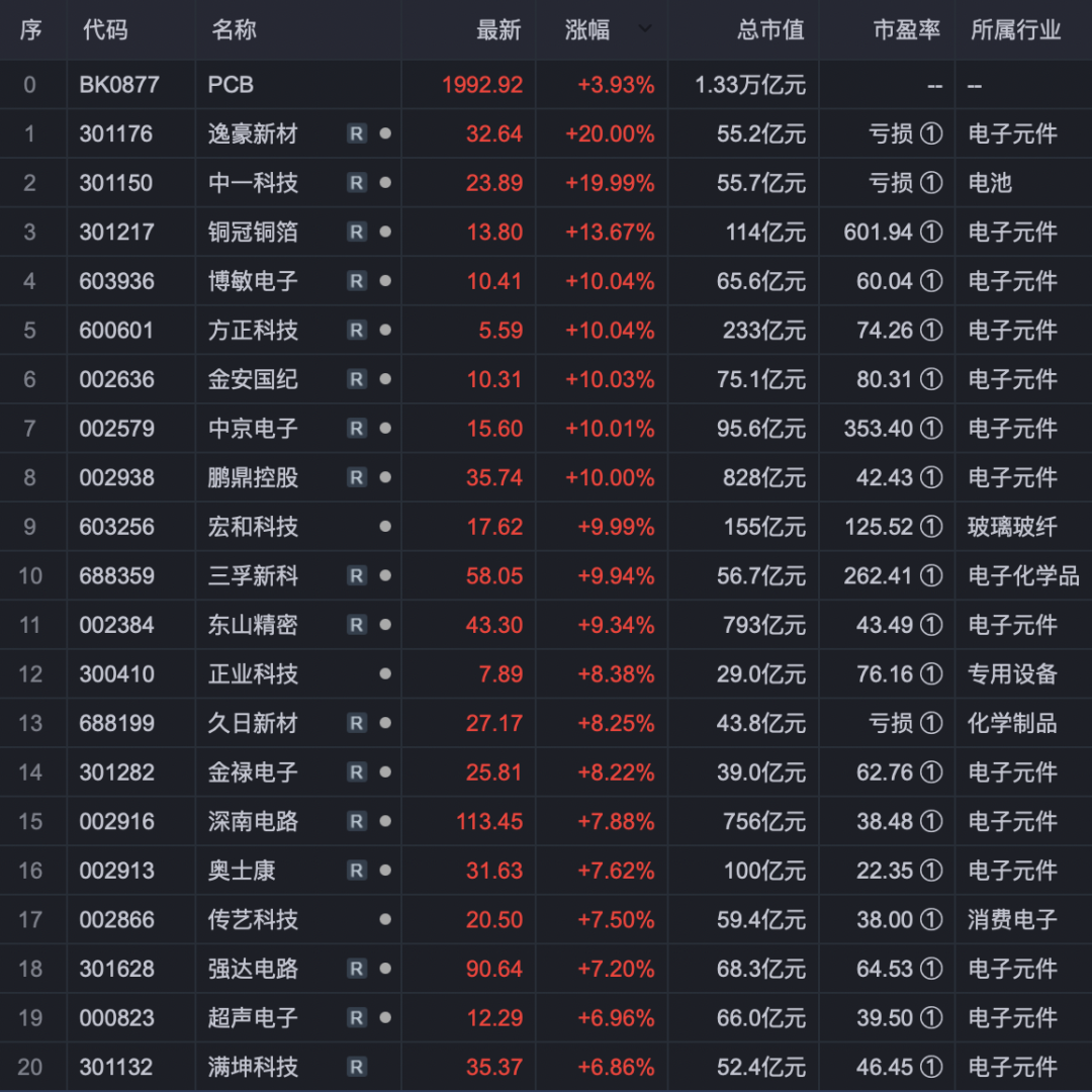 燃了！PCB概念卷土重来，概念股分类大汇总！（名单）