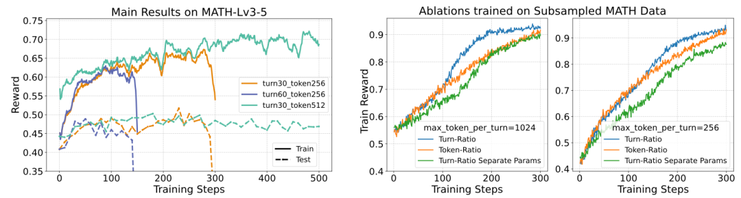 图五：多轮ReMA的实验结果