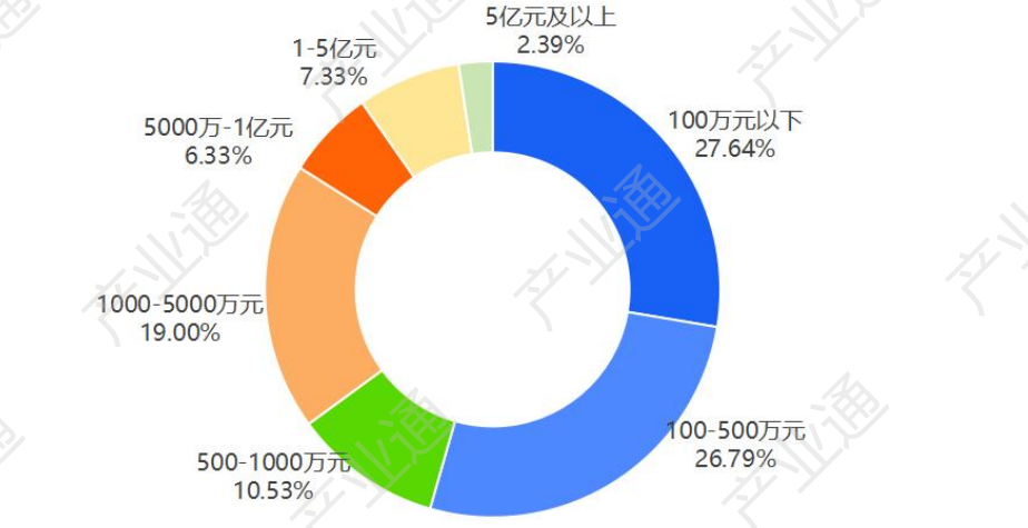 数据来源：产业通