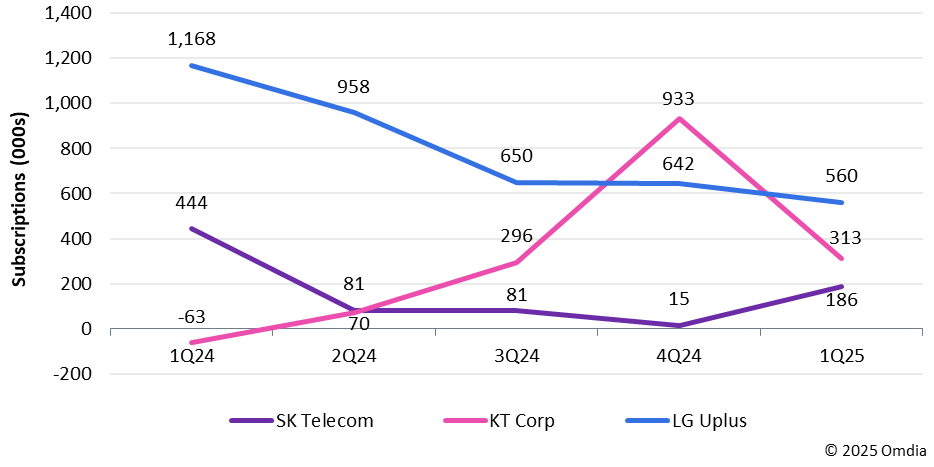 图1：韩国运营商移动用户净增数量，2024年第一季度至2025年第一季度。