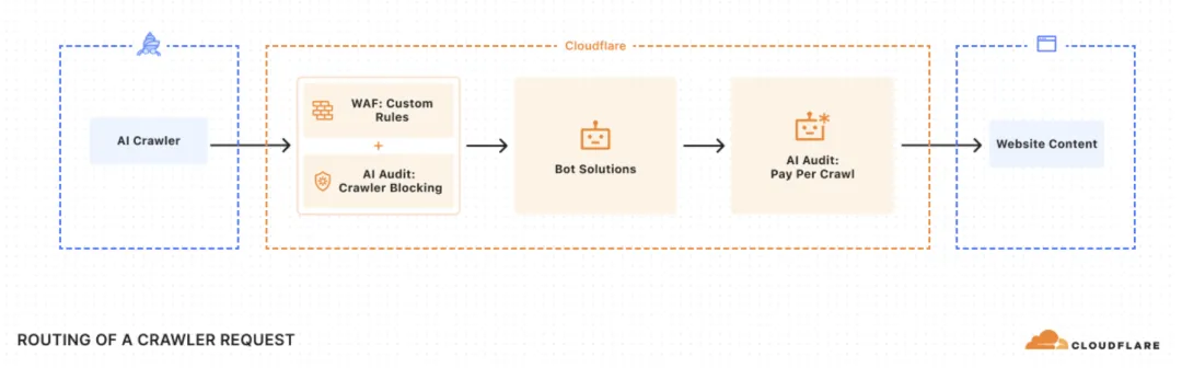 给 AI 爬虫设置关卡｜图片来源： Cloudflare  