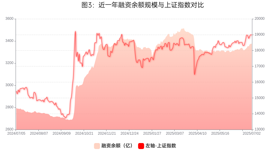 资料来源：wind