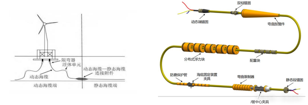△数据来源:漂浮式海上风电技术创新与项目分析