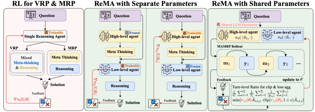 图二：不同算法框架的训练方式对比