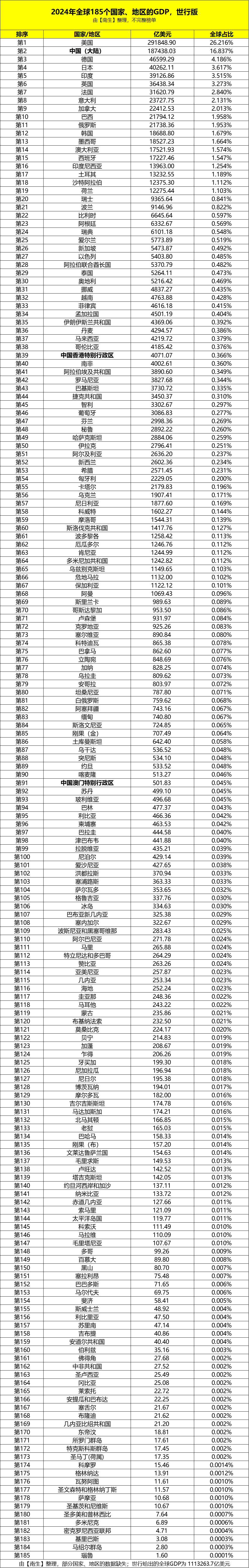 2024年世界GDP榜：中国第2、俄罗斯第11、以色列第27、越南第32、伊朗第35…