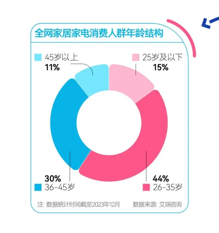 全网家具家电消费人群年龄结构 图片来源：艾瑞咨询
