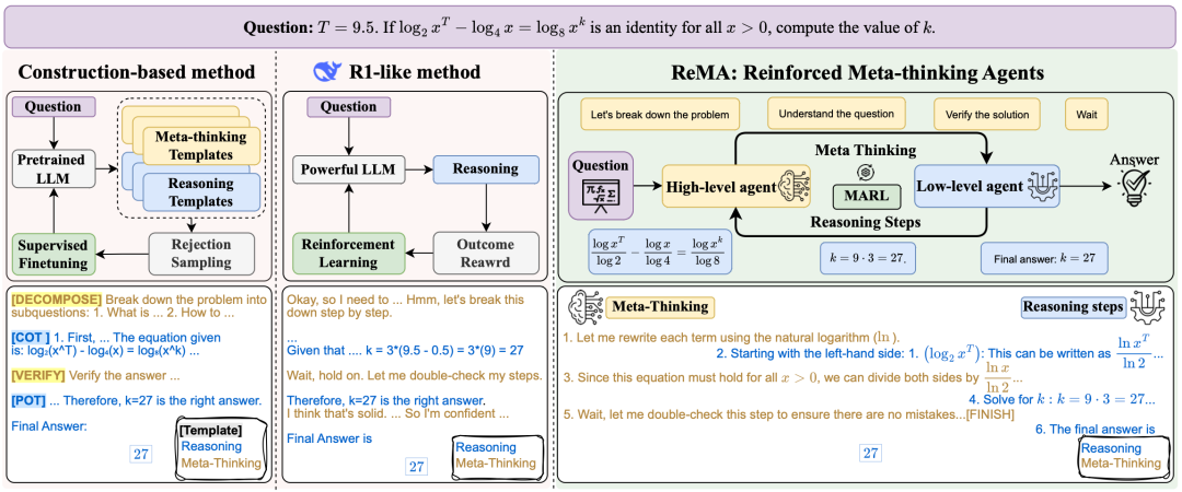 图一：ReMA框架与现有大模型复杂推理训练框架对比