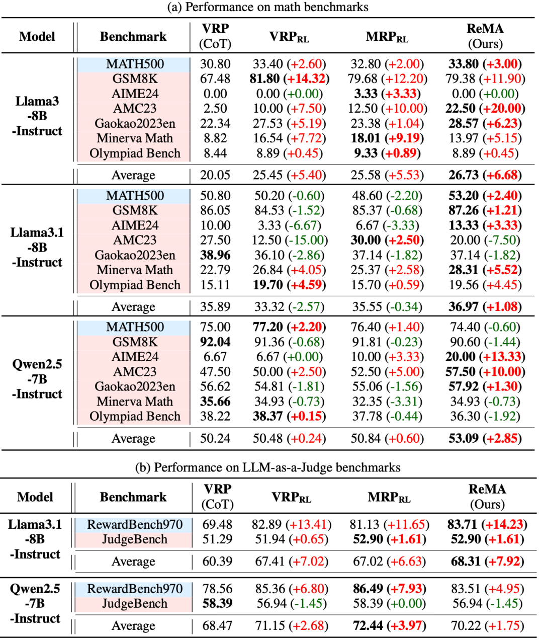 表一：单轮ReMA的实验对比
