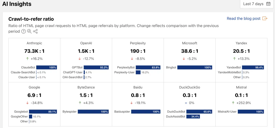 各大公司 AI 爬虫每次抓取为网站带来的点击比例｜图片来源： Cloudflare  