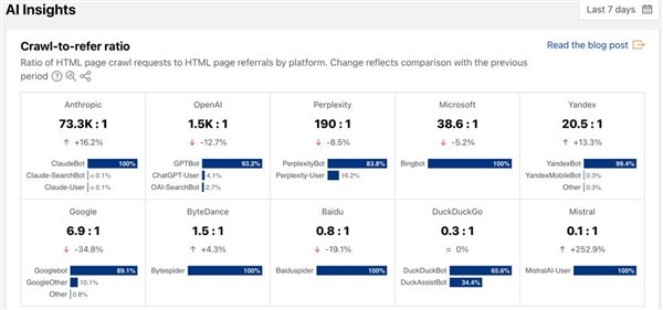 在免费的午餐决赛时代，IA的巨人付了“通行费”
