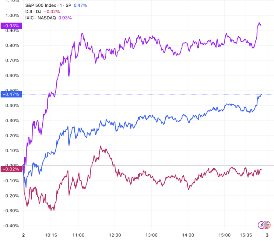 （三大指数分钟线图，来源：TradingView）