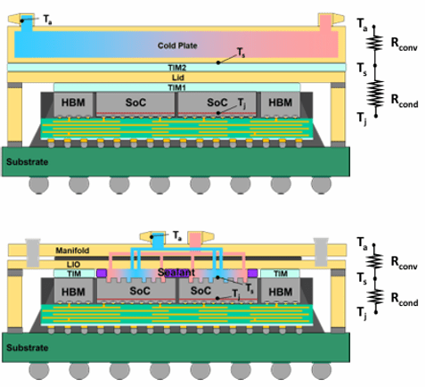 3D设备堆栈的新会议方法