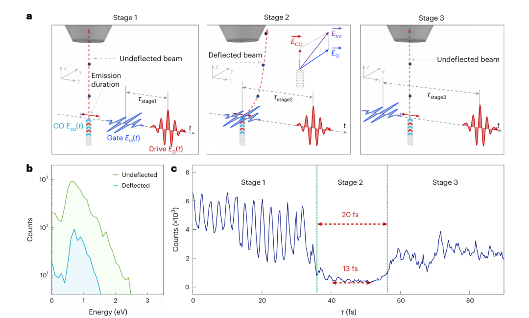 ▲ 放电时间的测量