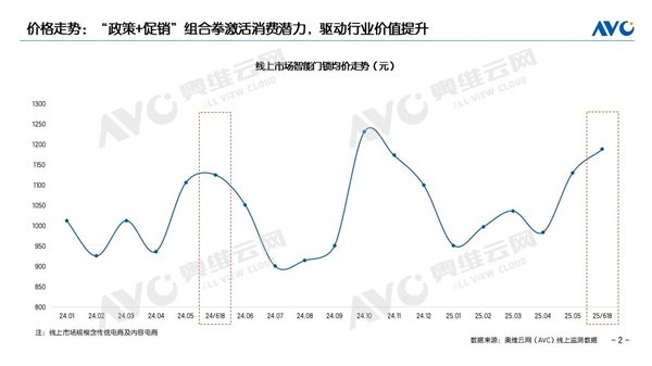 智能门锁的平均在线价格约为1200元，自2025年以来