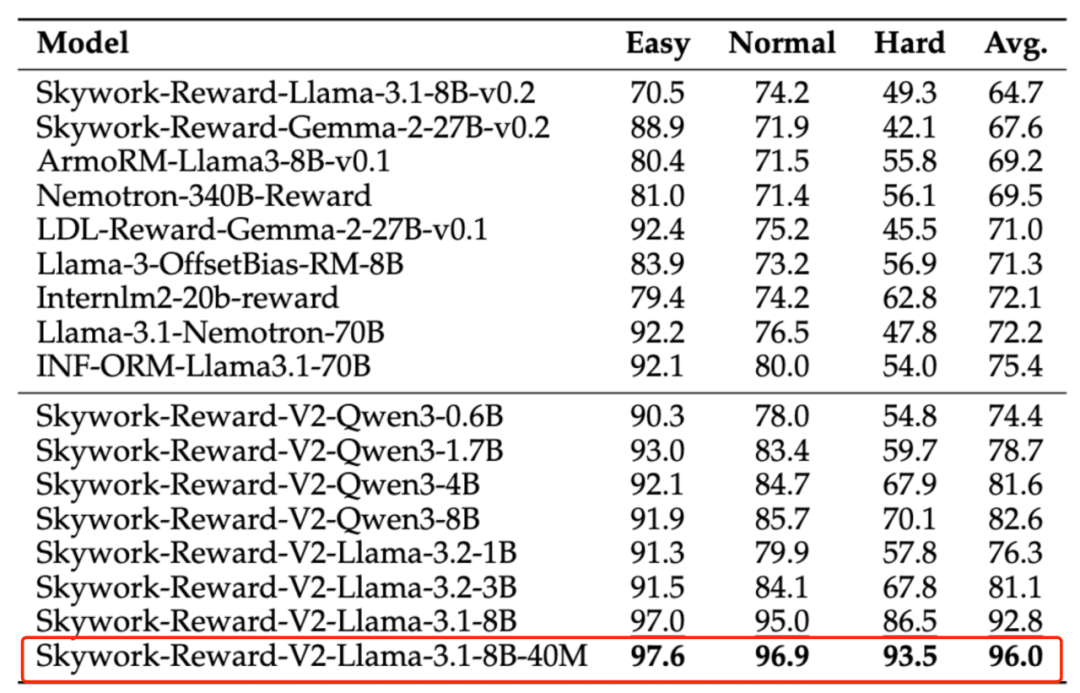 在难度较高、专注评估模型抵抗风格偏差的 RM-Bench 上，Skywork-Reward-V2 取得 SOTA。