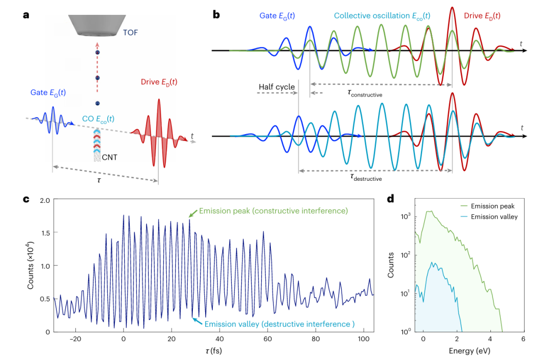 ▲ 发射尖端上的电子信号采样