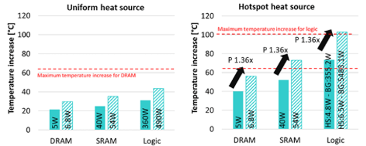 图 7：具有均匀器件加热（左）的器件温度升高与有额外热点的器件。来源：IEEE ECTC [7]