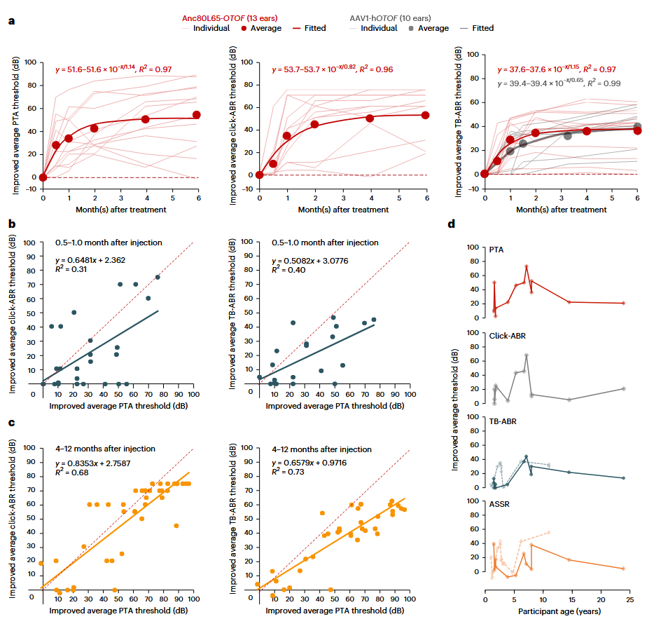 ▲ 图为基因治疗后受试者听力变化情况