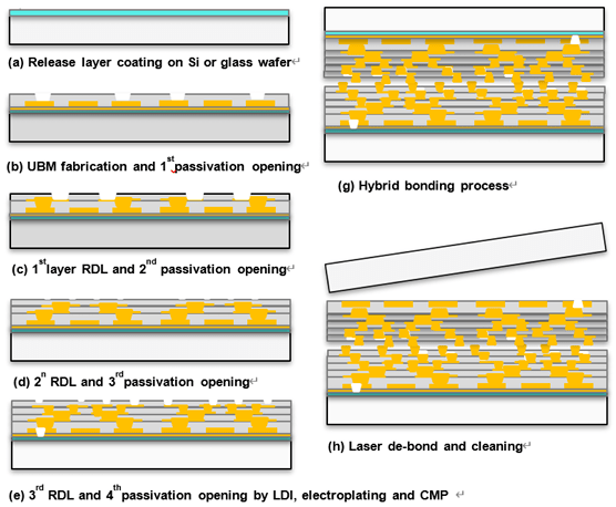 图 4：聚合物/铜堆积的再分布层之后是具有受控翘曲的 Cu-Cu 混合键合。来源：IEEE ECTC [4]