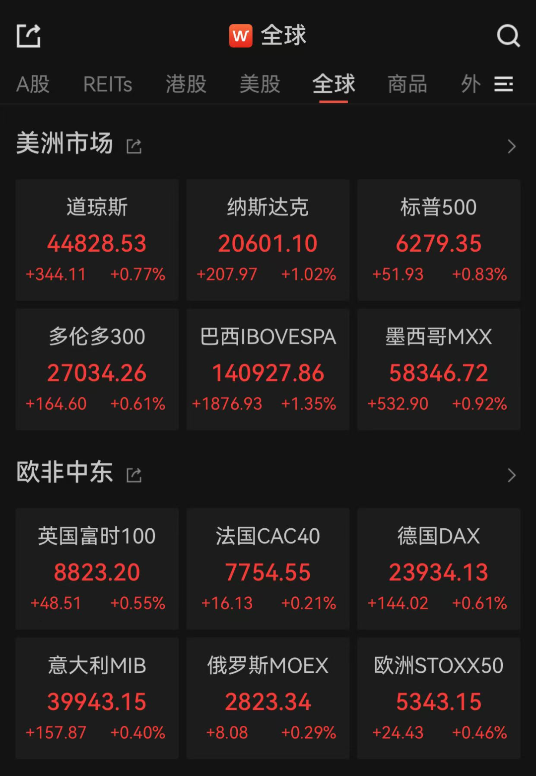 重要数据超预期，纳斯达克、标普500指数创新高