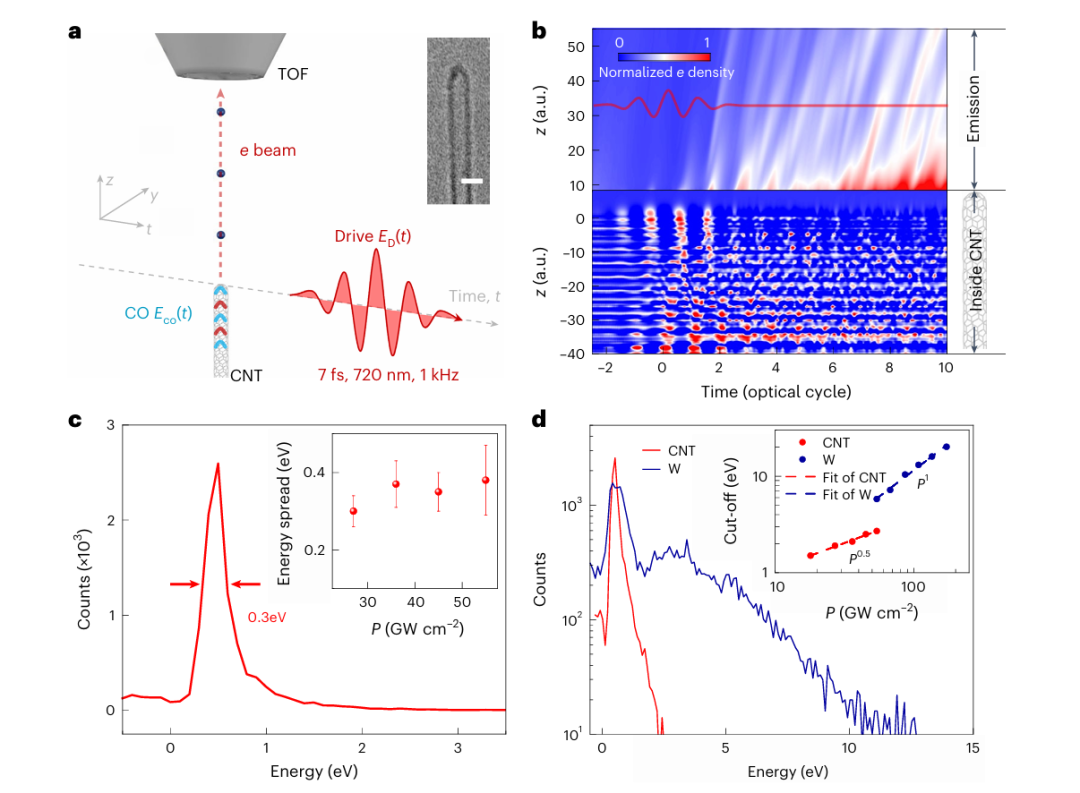 ▲ 7 飞秒激光驱动的单色发射