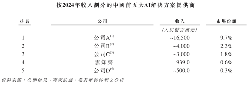图片来源：云知声招股书