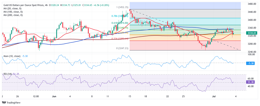 (现货黄金4小时图 来源：FXStreet)