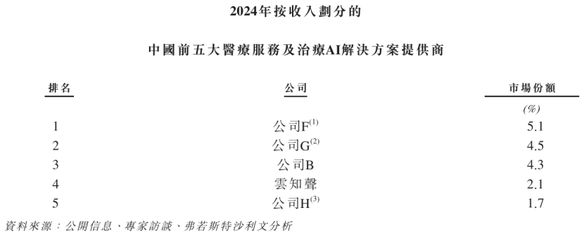 图片来源：云知声招股书