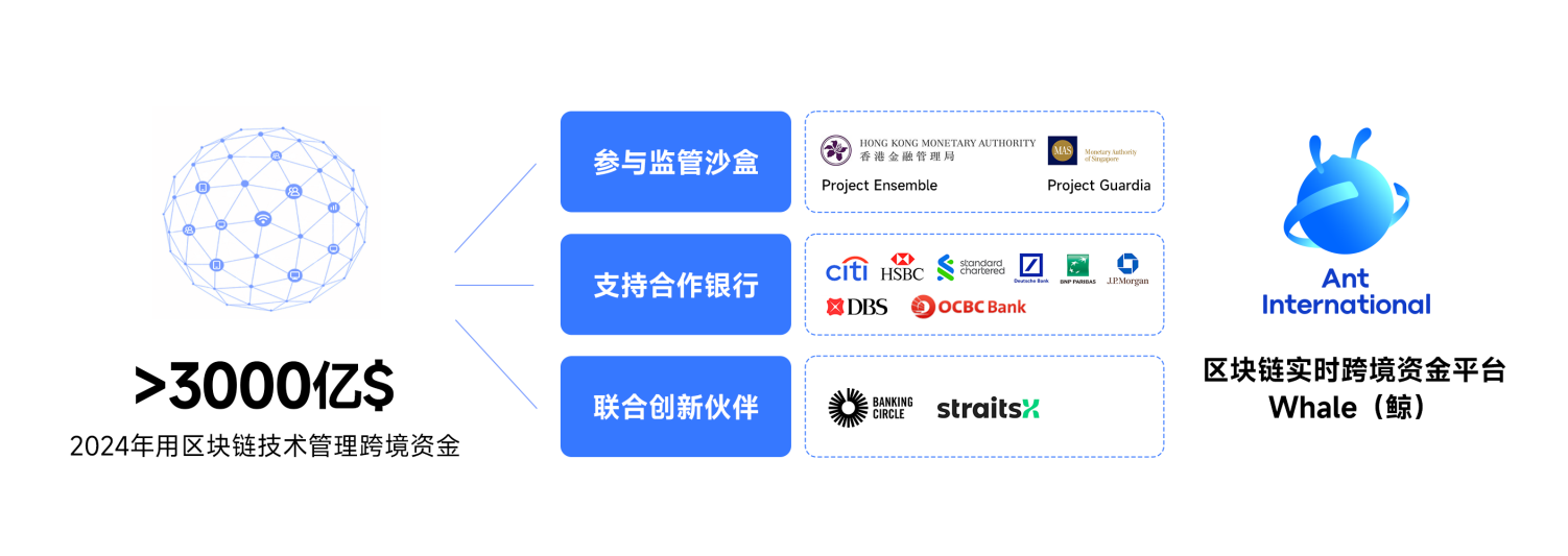 新加坡金管局Project Guardian支持蚂蚁国际与ISDA推出跨境支付通证化存款行业框架
