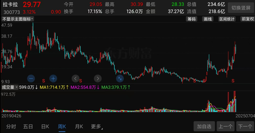 (拉卡拉股价走势截图)