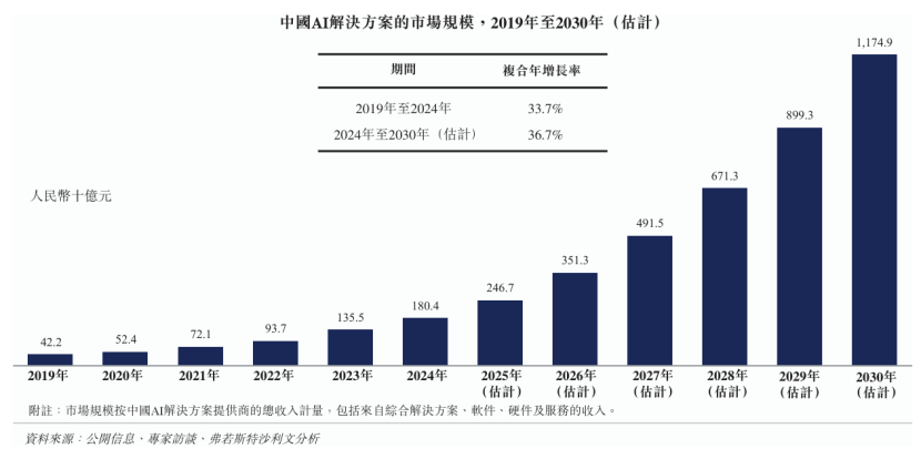 图片来源：云知声招股书