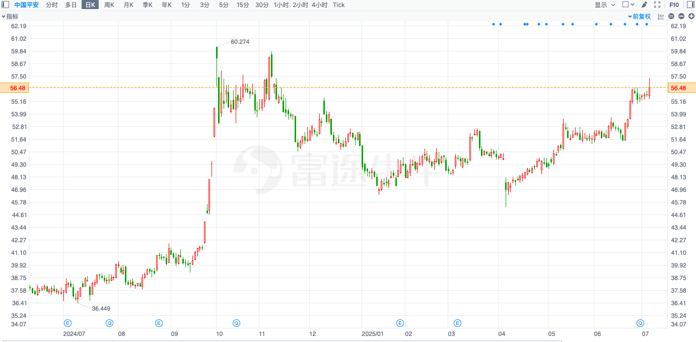 A股异动丨中国平安涨近3% 股价创近8个月新高较年内低点反弹超26%