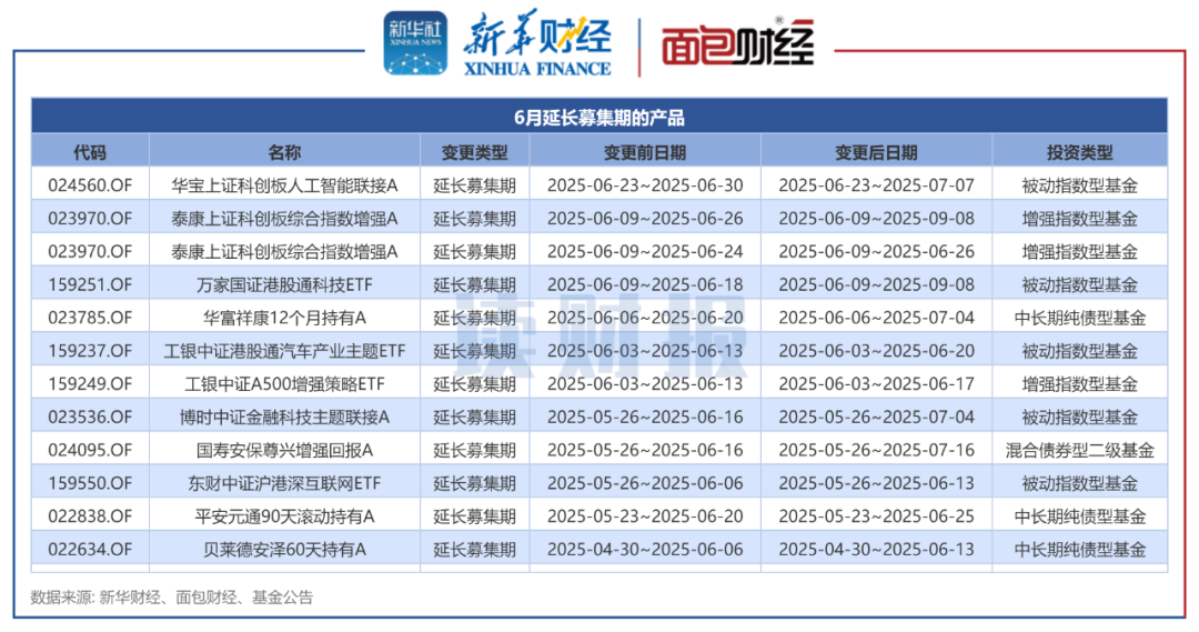 图3：6月延长募集期的产品