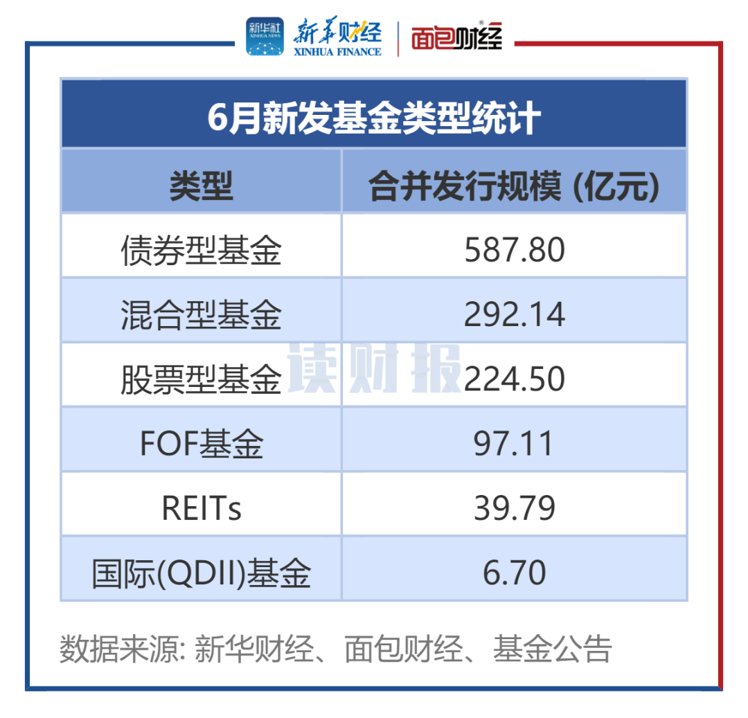 图1：6月新发基金类型统计