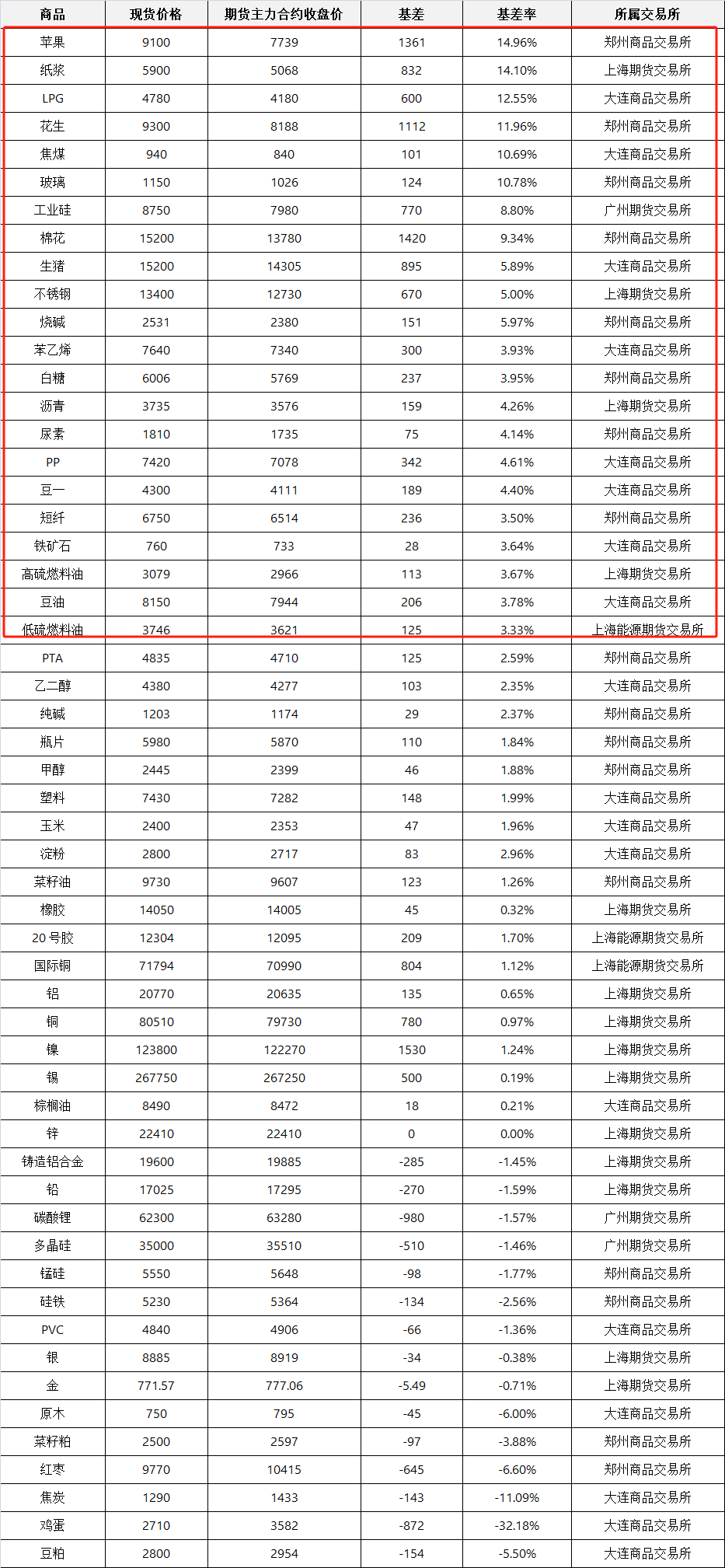 基差数据20250704