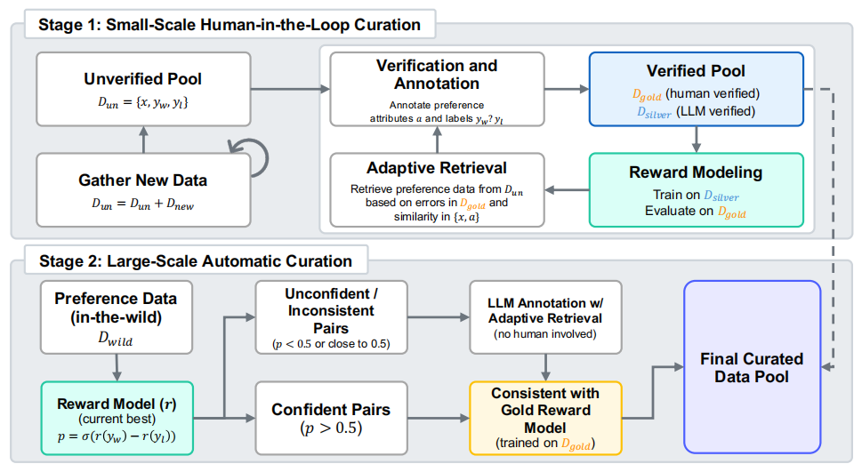 两阶段偏好数据整理流程。