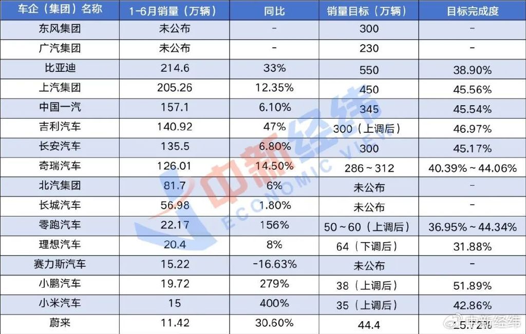 主流车企(集团)上半年销量表现 中新经纬 实习生 张煜恒制图