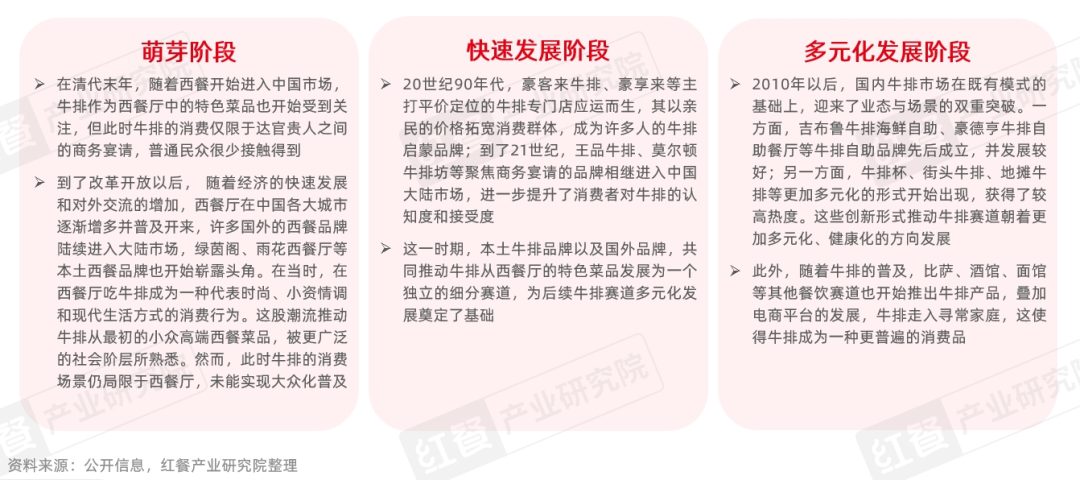 “肉类类别开发报告2025”：牛排市场规模达到