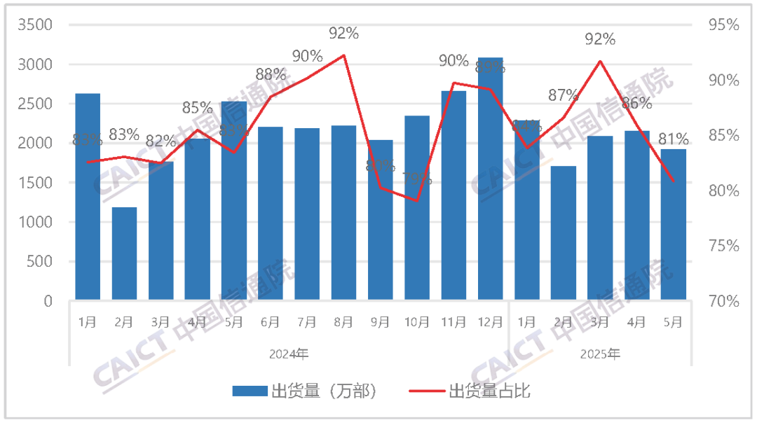 ▲ 国产品牌手机出货量及占比