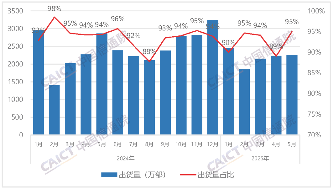 ▲ 国内智能手机出货量及占比